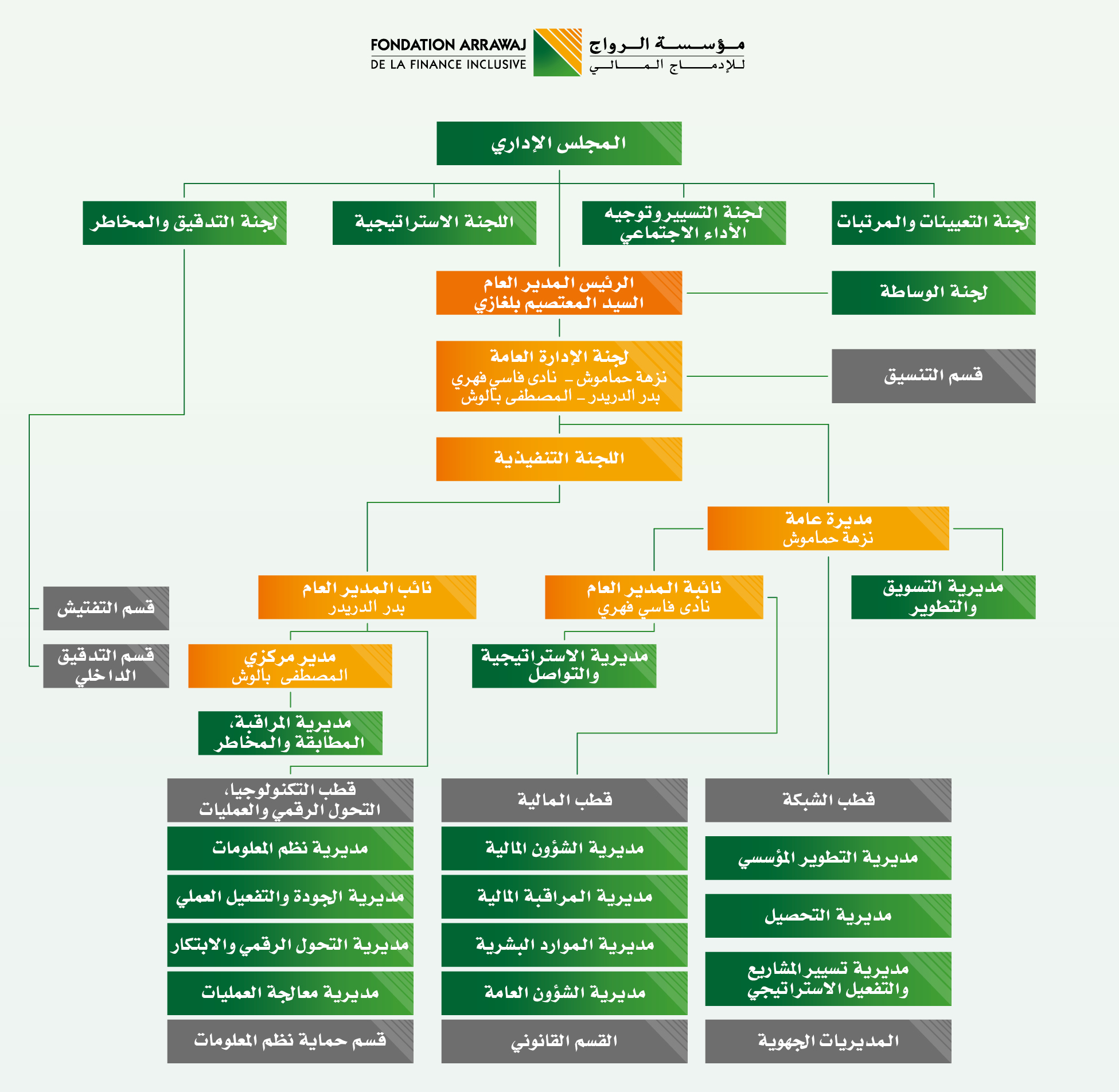 Fondation_Arrawaj_Organigramme_VF