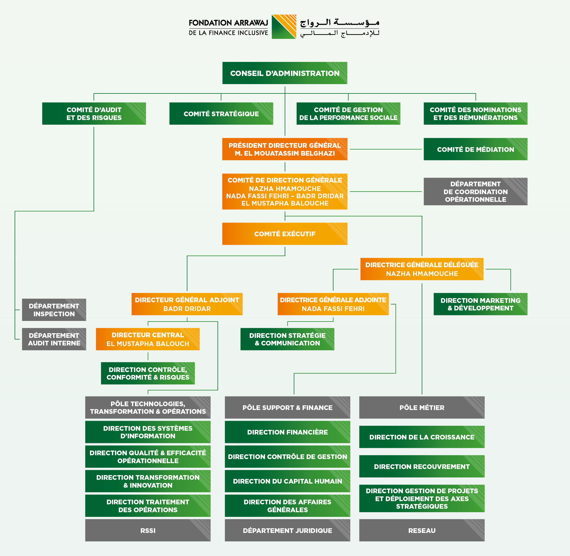 Fondation_Arrawaj_Organigramme_VF